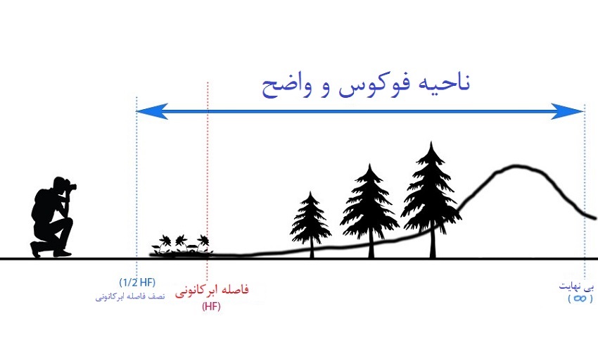 فاصله ابر کانونی لنز چیست ؟