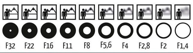 دیافراگم در عکاسی چیست؟