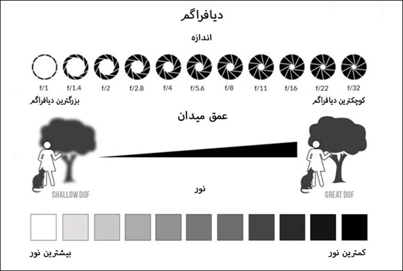 دیافراگم در عکاسی چیست؟