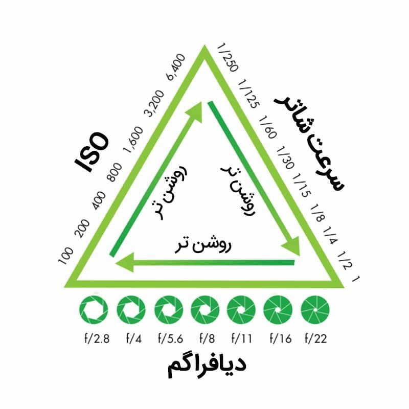مثلث نوردهی